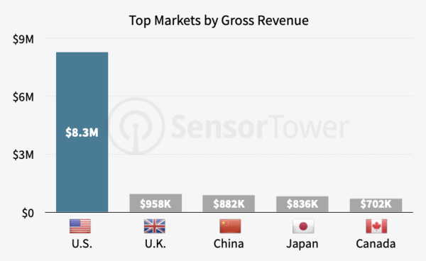 
            Глобальный доход от приложений на основе ИИ достиг $20 млн
        