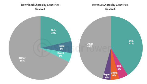 
            Глобальный доход от приложений на основе ИИ достиг $20 млн
        