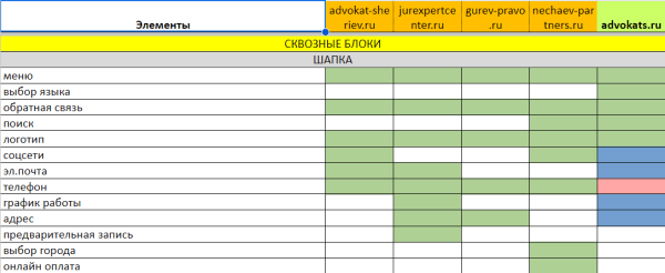 Продвинули сайт в ТОП-10 Яндекса всего за 1 месяц. х3 рост позиций. Продвижение адвокатского бюро