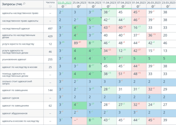 Продвинули сайт в ТОП-10 Яндекса всего за 1 месяц. х3 рост позиций. Продвижение адвокатского бюро