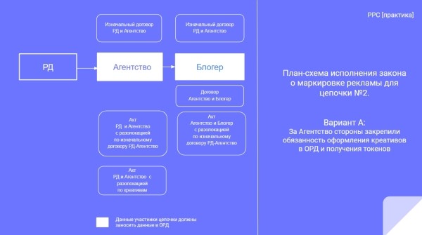 Оформление разаллокации в ОРД для рекламных агентств при маркировке интернет-рекламы
Оформление разаллокации в ОРД для рекламных агентств при маркировке интернет-рекламы