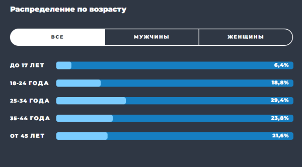 Образ пользователя Telegram: результаты масштабного исследования TGStat Образ пользователя Telegram: результаты масштабного исследования TGStat
