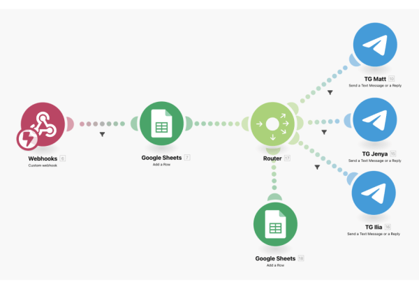А деньги пришли? Как уведомлять менеджеров о клиентских оплатах и перестать быть передастом А деньги пришли? Как уведомлять менеджеров о клиентских оплатах и перестать быть передастом