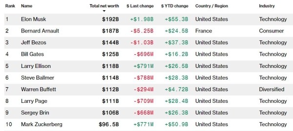 Илон Маск снова стал самым богатым человеком мира Илон Маск снова стал самым богатым человеком мира
