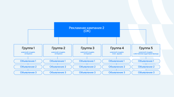 Как за месяц снизить стоимость заявок в среднем в пять раз и увеличить продажи по промокодам на 17%. Кейс