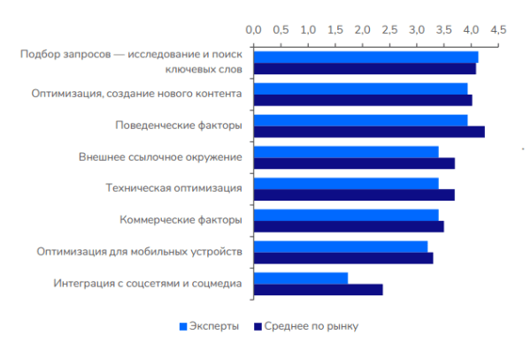 
            Поведенческие факторы ранжирования или Как пользователи влияют на продвижение сайта
        