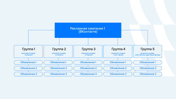 Как за месяц снизить стоимость заявок в среднем в пять раз и увеличить продажи по промокодам на 17%. Кейс