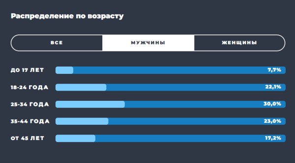 Образ пользователя Telegram: результаты масштабного исследования TGStat Образ пользователя Telegram: результаты масштабного исследования TGStat