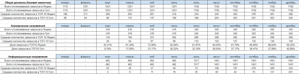 В 13 раз больше трафика и двойная конверсия: как мы продвигаем медицинский центр. Кейс