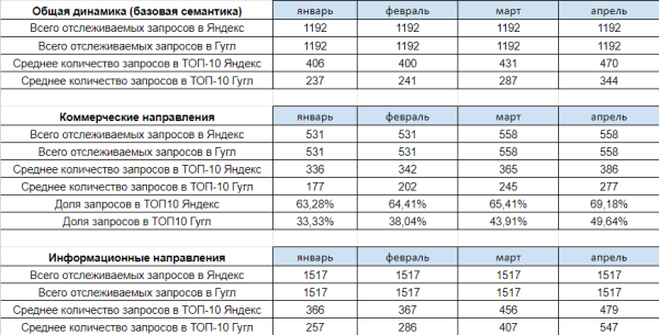 В 13 раз больше трафика и двойная конверсия: как мы продвигаем медицинский центр. Кейс