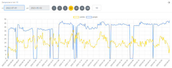 
            Кейс по продвижению сервиса ремонта гаджетов в Беларуси
        