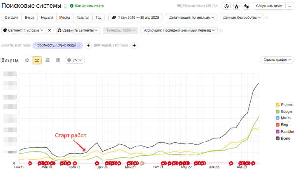 В 13 раз больше трафика и двойная конверсия: как мы продвигаем медицинский центр. Кейс