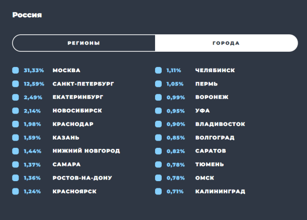 Образ пользователя Telegram: результаты масштабного исследования TGStat Образ пользователя Telegram: результаты масштабного исследования TGStat