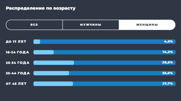 Образ пользователя Telegram: результаты масштабного исследования TGStat Образ пользователя Telegram: результаты масштабного исследования TGStat