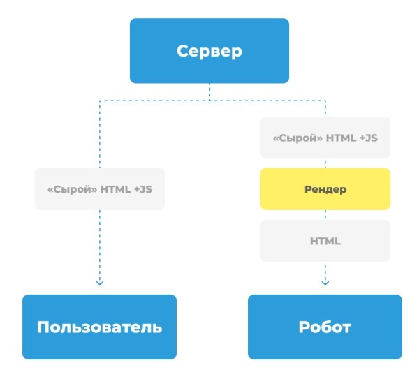 SEO для реактивных движков (Node js, V, angular). Разбираемся как правильно настраивать рендер и индексацию SEO для реактивных движков (Node js, V, angular). Разбираемся как правильно настраивать рендер и индексацию
