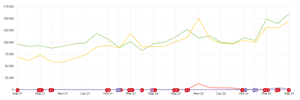 Тонкости оптимизации: как за год добиться +45% роста органического трафика на стагнирующем рынке Тонкости оптимизации: как за год добиться +45% роста органического трафика на стагнирующем рынке