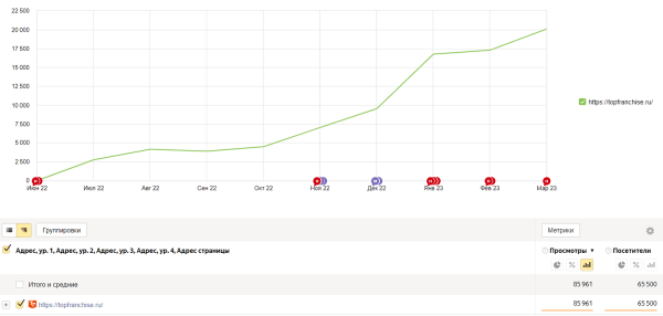 Тонкости оптимизации: как за год добиться +45% роста органического трафика на стагнирующем рынке Тонкости оптимизации: как за год добиться +45% роста органического трафика на стагнирующем рынке