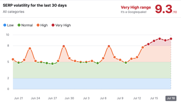 Google «сломал» инструменты мониторинга SERP?
Google «сломал» инструменты мониторинга SERP?