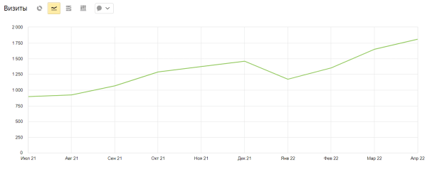 Продвижение представителя болгарского производителя Elhim-Iskra в России. Рост трафика в 2 раза за 10 месяцев. Кейс