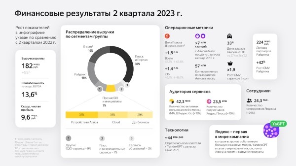 Яндекс увеличил выручку на 55% до 182,5 млрд рублей
Яндекс увеличил выручку на 55% до 182,5 млрд рублей