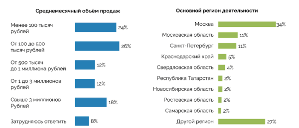 
            На какие склады Wildberries и Ozon поставлять товары, чтобы их видели покупатели из центра и регионов
        
