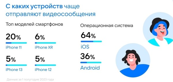Более 15 млн пользователей отправляют видеосообщения в VK Мессенджере
Более 15 млн пользователей отправляют видеосообщения в VK Мессенджере