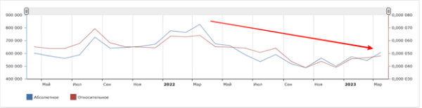 Тонкости оптимизации: как за год добиться +45% роста органического трафика на стагнирующем рынке Тонкости оптимизации: как за год добиться +45% роста органического трафика на стагнирующем рынке