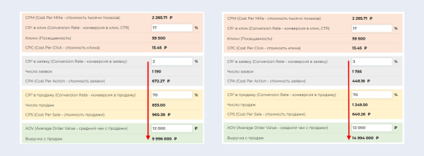 Как увеличить количество обращений в 2,67 раза, изменив посадочную страницу