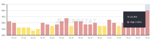 Google «сломал» инструменты мониторинга SERP?
Google «сломал» инструменты мониторинга SERP?