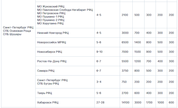 
            На какие склады Wildberries и Ozon поставлять товары, чтобы их видели покупатели из центра и регионов
        