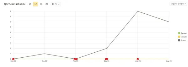
            Как мы помогли запуститься стартапу и привлекли конверсии в 10 раз дешевле, чем ожидалось. Кейс
        