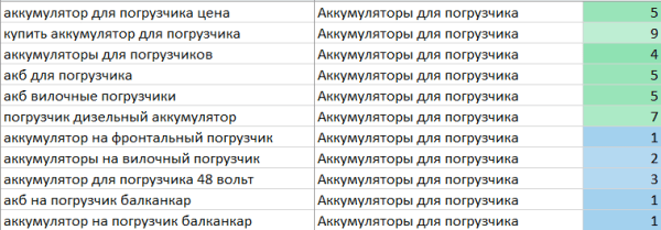 Продвижение представителя болгарского производителя Elhim-Iskra в России. Рост трафика в 2 раза за 10 месяцев. Кейс
