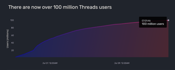 В Threads уже зарегистрировалось более 100 млн пользователей
В Threads уже зарегистрировалось более 100 млн пользователей