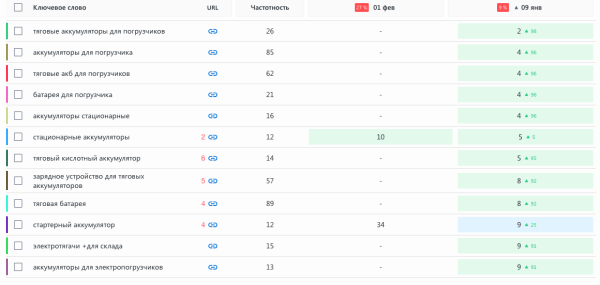 Продвижение представителя болгарского производителя Elhim-Iskra в России. Рост трафика в 2 раза за 10 месяцев. Кейс