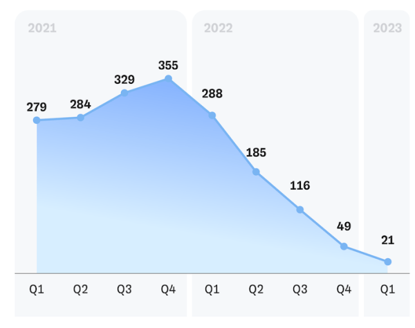 
            Количество активных продавцов на маркетплейсах выросло за год на 21%
        