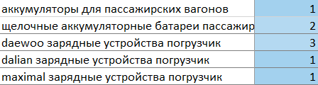 Продвижение представителя болгарского производителя Elhim-Iskra в России. Рост трафика в 2 раза за 10 месяцев. Кейс