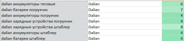 Продвижение представителя болгарского производителя Elhim-Iskra в России. Рост трафика в 2 раза за 10 месяцев. Кейс