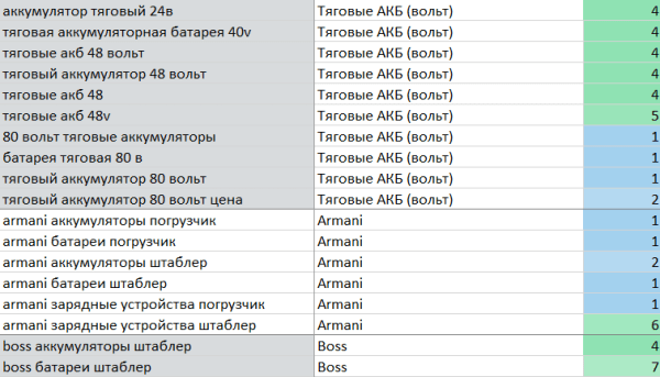 Продвижение представителя болгарского производителя Elhim-Iskra в России. Рост трафика в 2 раза за 10 месяцев. Кейс