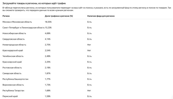 Яндекс Вебмастер добавил в Статистику фидов новый отчет по загрузке фидов для регионов
Яндекс Вебмастер добавил в Статистику фидов новый отчет по загрузке фидов для регионов
