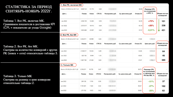 Год без Google. Увеличили поток лидов для крупного автодилера со 151 до 451 в месяц Год без Google. Увеличили поток лидов для крупного автодилера со 151 до 451 в месяц
