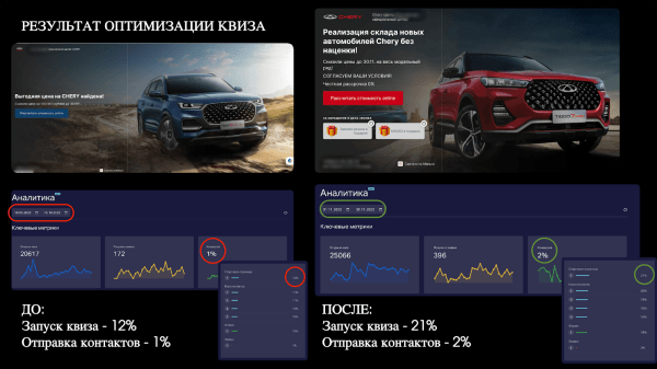 Год без Google. Увеличили поток лидов для крупного автодилера со 151 до 451 в месяц Год без Google. Увеличили поток лидов для крупного автодилера со 151 до 451 в месяц