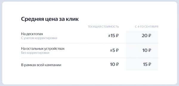 Яндекс Директ меняет логику учета корректировок в стратегии «Максимум конверсий»
Яндекс Директ меняет логику учета корректировок в стратегии «Максимум конверсий»