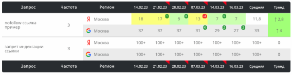 Как текстовые корректировки с помощью ChatGPT помогают выводить страницы в топ выдачи. Кейс
Как текстовые корректировки с помощью ChatGPT помогают выводить страницы в топ выдачи. Кейс