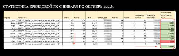 Год без Google. Увеличили поток лидов для крупного автодилера со 151 до 451 в месяц Год без Google. Увеличили поток лидов для крупного автодилера со 151 до 451 в месяц