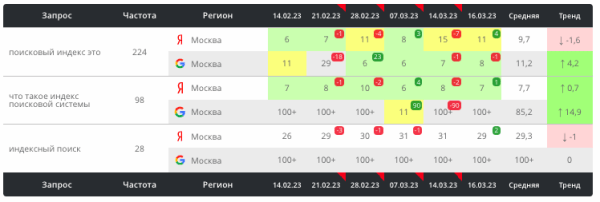Как текстовые корректировки с помощью ChatGPT помогают выводить страницы в топ выдачи. Кейс
Как текстовые корректировки с помощью ChatGPT помогают выводить страницы в топ выдачи. Кейс