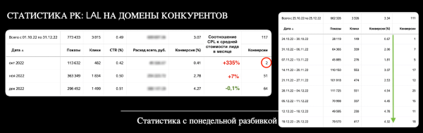 Год без Google. Увеличили поток лидов для крупного автодилера со 151 до 451 в месяц Год без Google. Увеличили поток лидов для крупного автодилера со 151 до 451 в месяц
