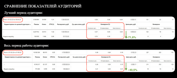 Год без Google. Увеличили поток лидов для крупного автодилера со 151 до 451 в месяц Год без Google. Увеличили поток лидов для крупного автодилера со 151 до 451 в месяц