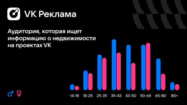 Более 50% запросов пользователей в сфере недвижимости приходится на покупку квартир. Исследование VK Более 50% запросов пользователей в сфере недвижимости приходится на покупку квартир. Исследование VK