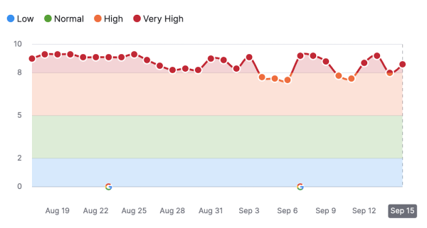 Google начал обновление системы определения полезности контента
Google начал обновление системы определения полезности контента