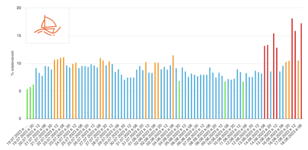 Августовские апдейты Google и Яндекса: анализ причин и последствий, рекомендации